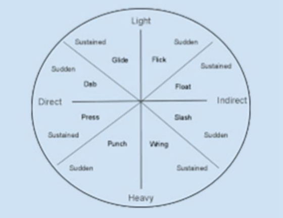 Laban For Actors – The Eight Actions Movement