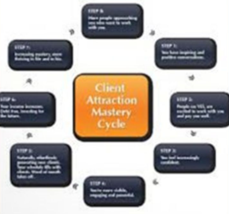 Client Attraction Mastery Home Study Program