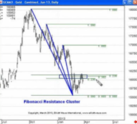 Winning in Options with Elliott Wave + 5 Options Strategies
